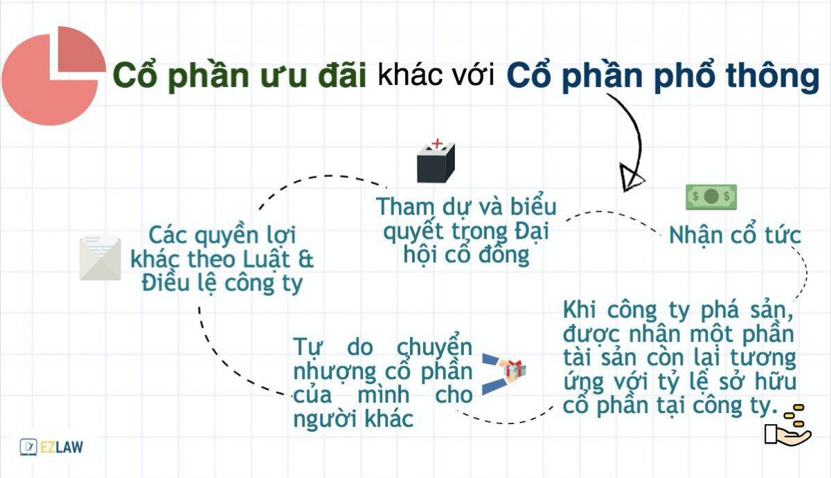 Cổ phần ưu đãi là gì và tại sao doanh nghiệp nên biết? 10