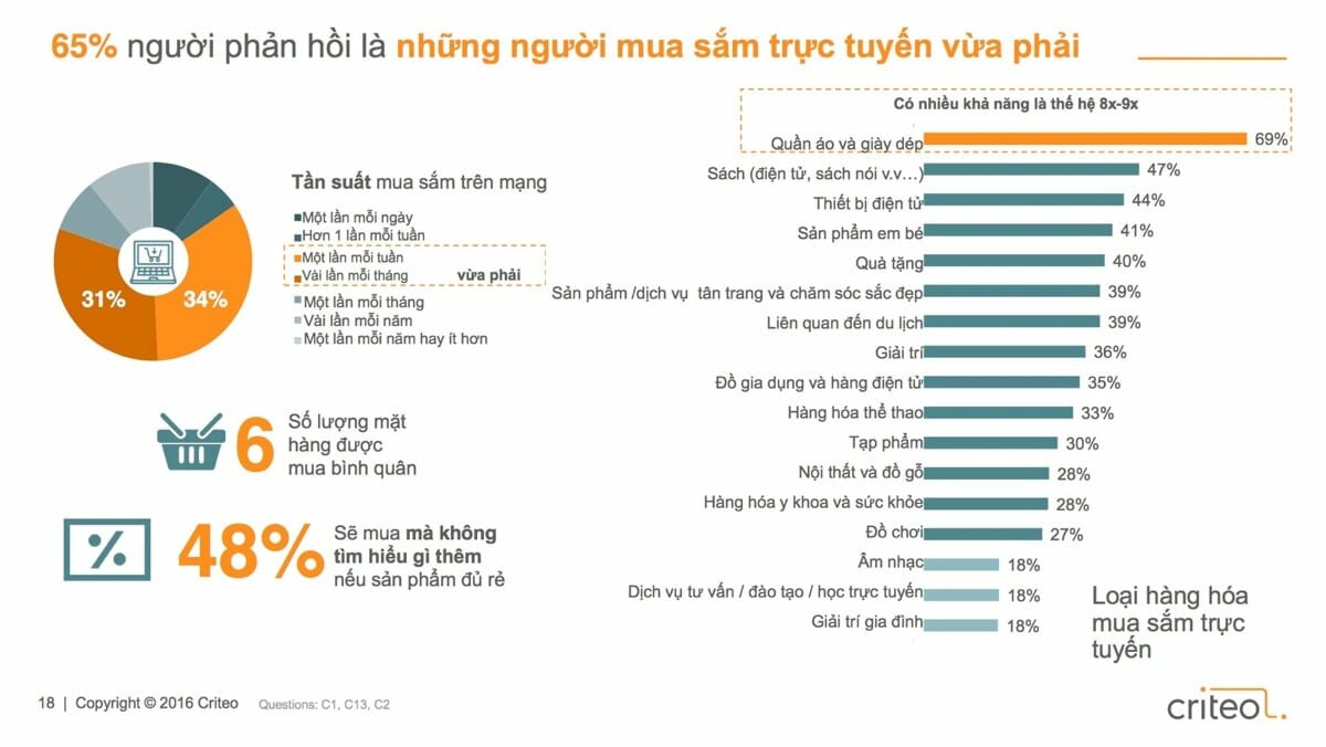 Chân Dung Về Thói Quen Của Người Nghiện Mua Sắm Qua Mạng Việt Nam