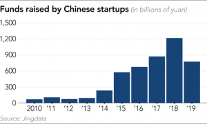 Sau WeWork, các startup non trẻ ở Trung Quốc đói vốn đầu tư